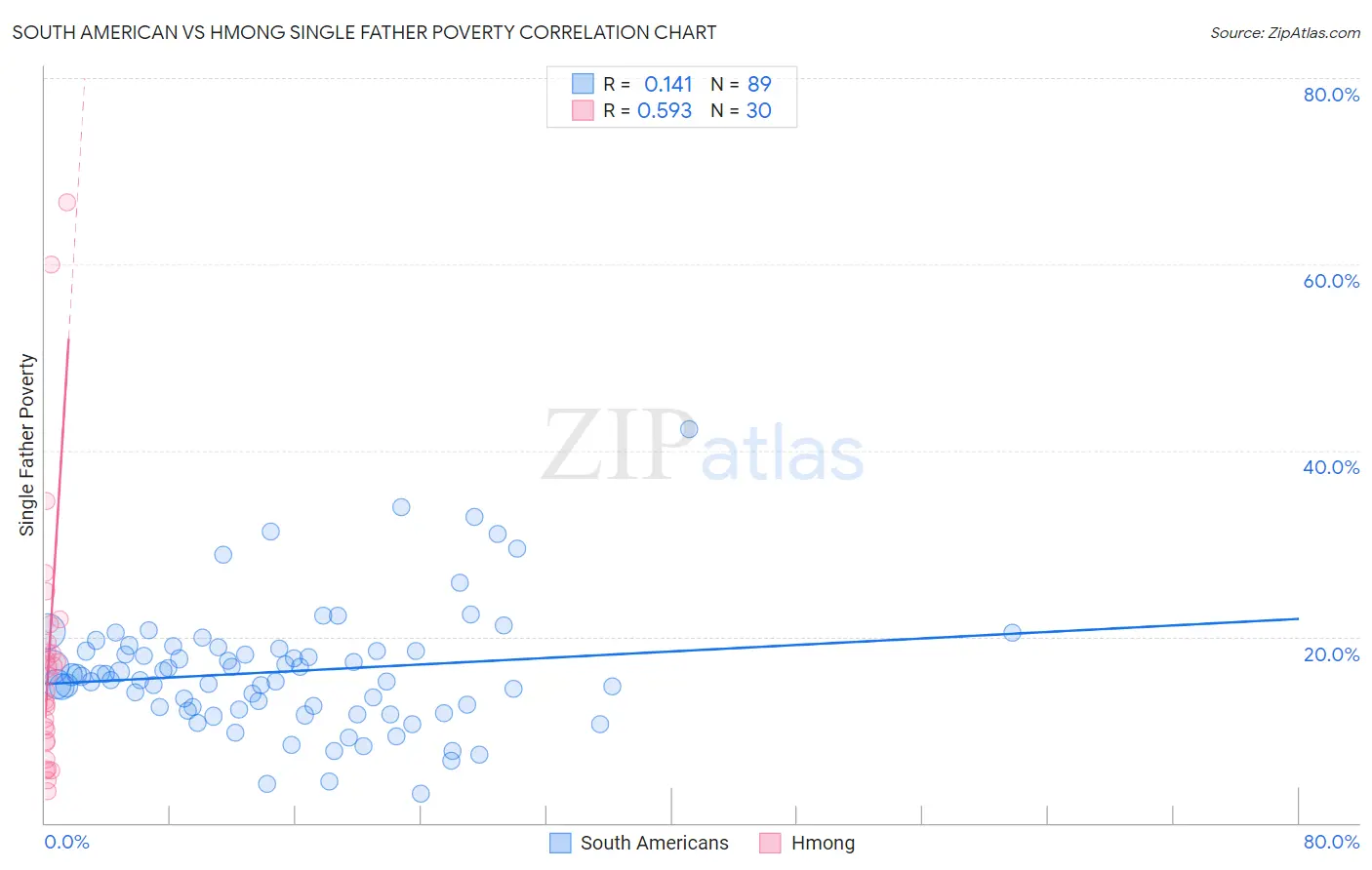 South American vs Hmong Single Father Poverty