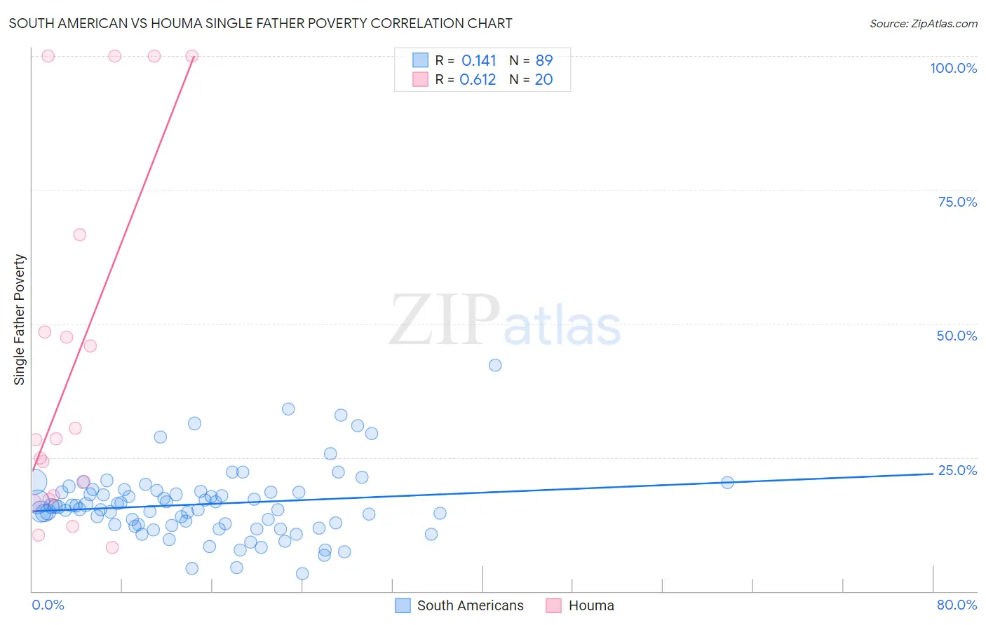 South American vs Houma Single Father Poverty