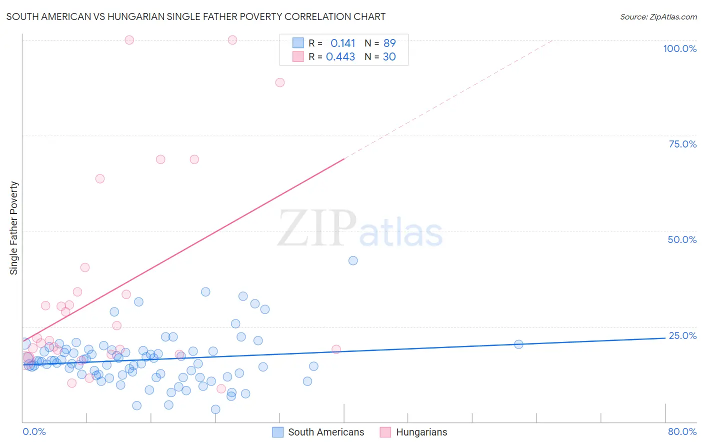 South American vs Hungarian Single Father Poverty