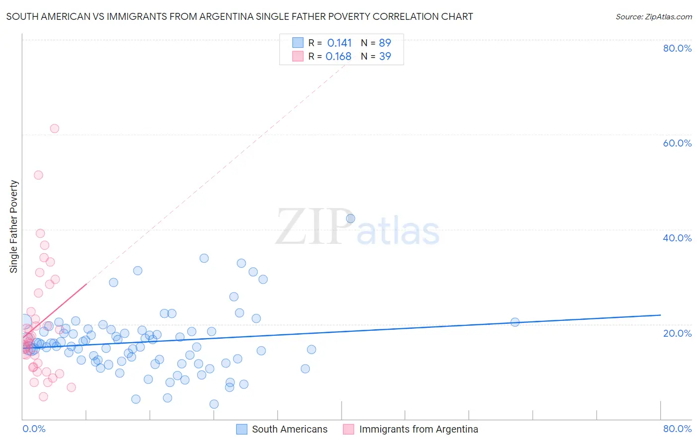 South American vs Immigrants from Argentina Single Father Poverty