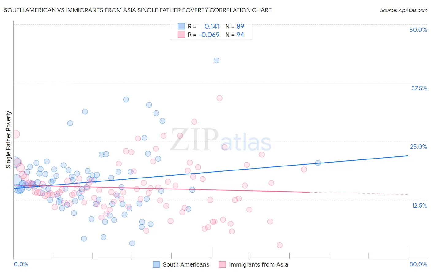 South American vs Immigrants from Asia Single Father Poverty