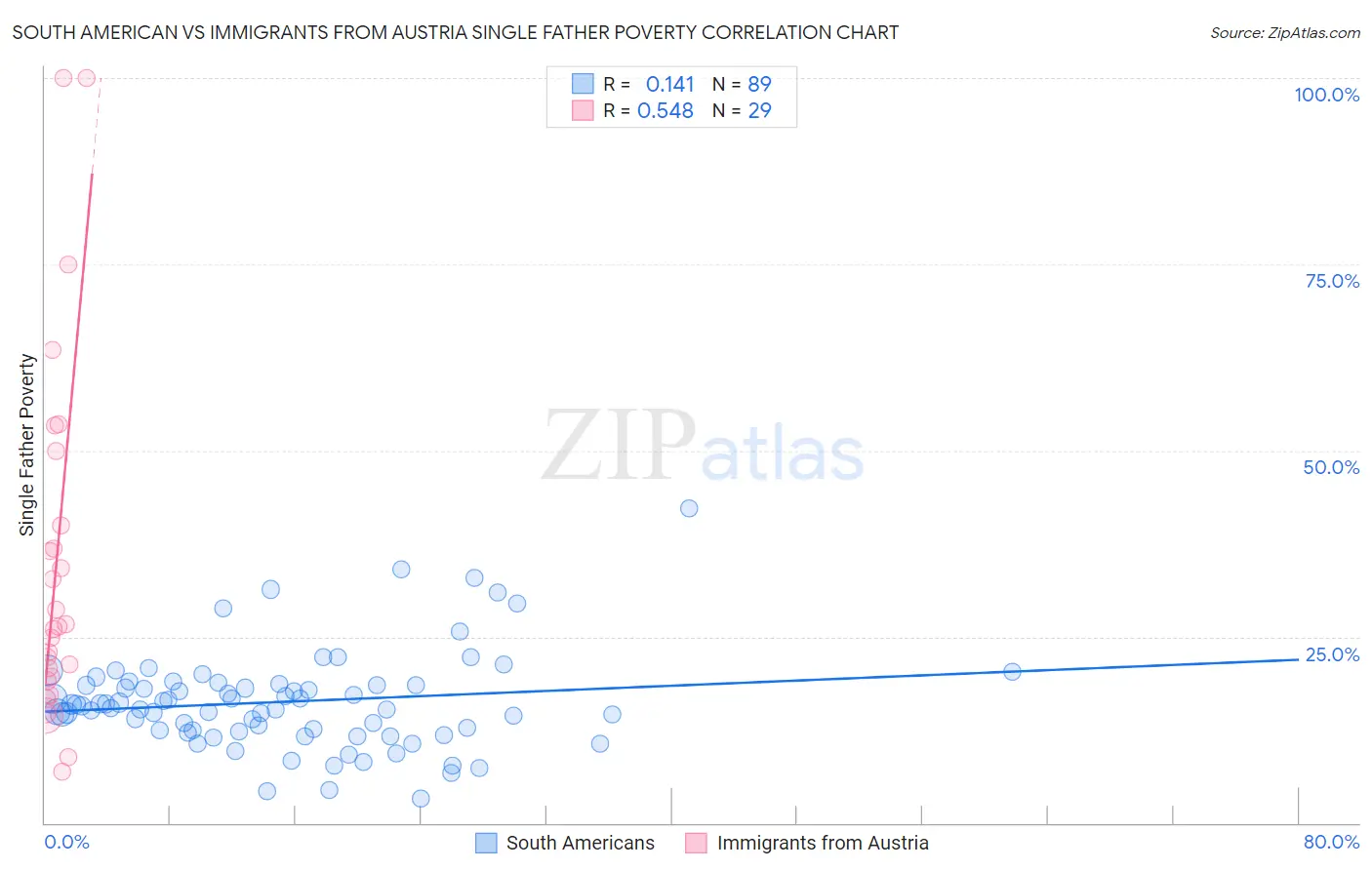 South American vs Immigrants from Austria Single Father Poverty