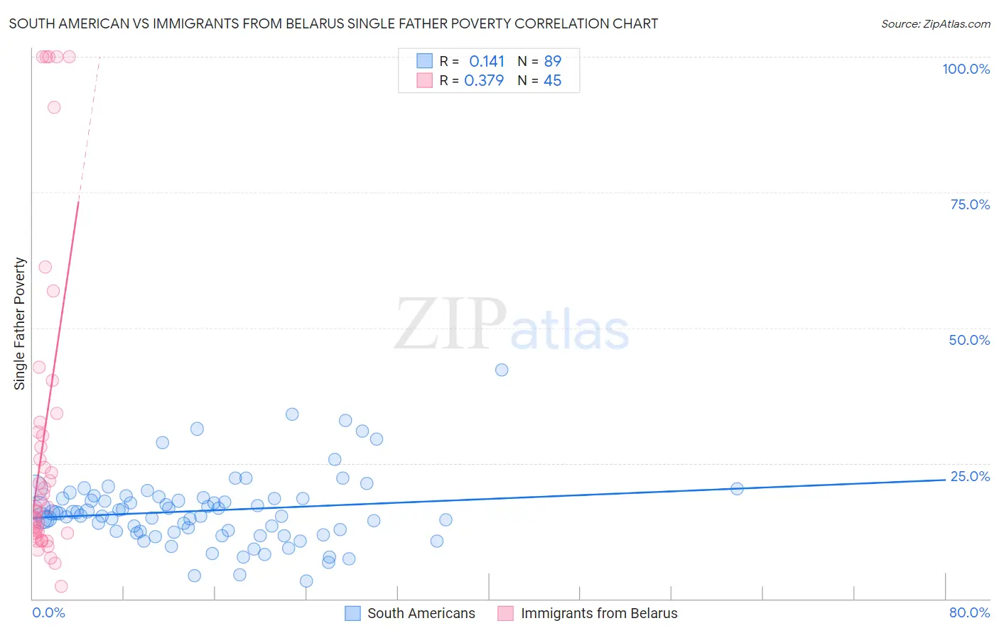 South American vs Immigrants from Belarus Single Father Poverty