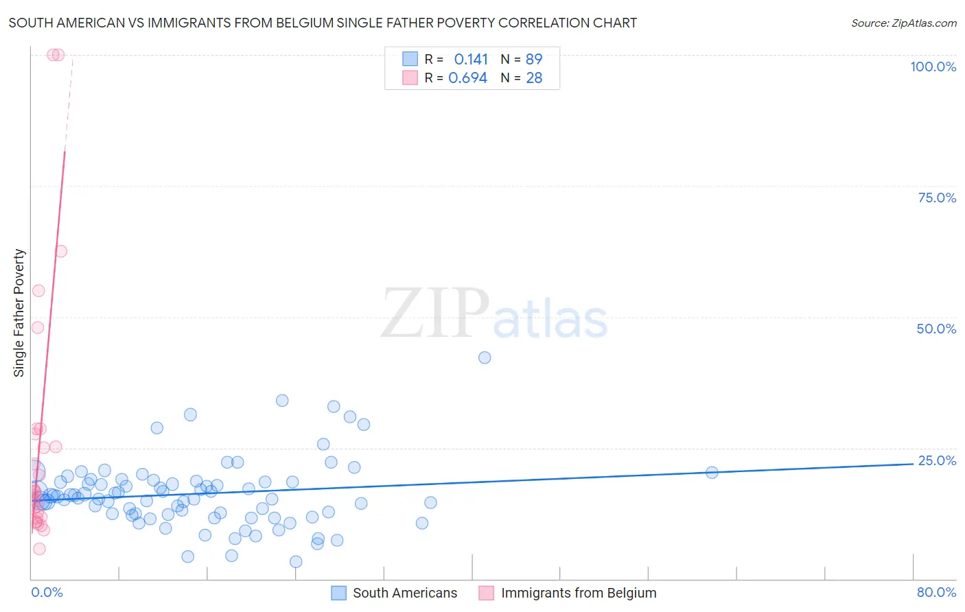 South American vs Immigrants from Belgium Single Father Poverty