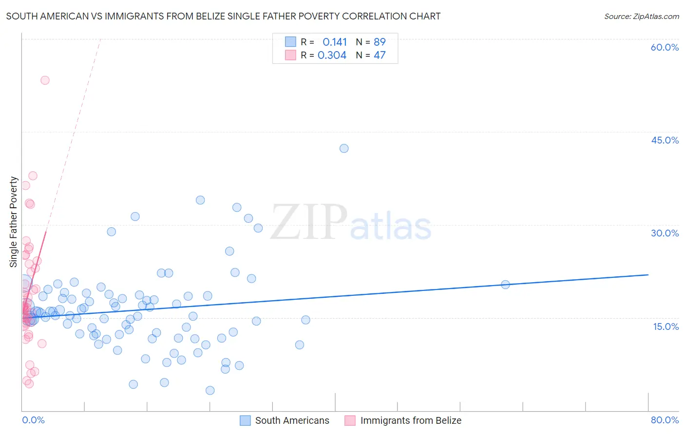 South American vs Immigrants from Belize Single Father Poverty