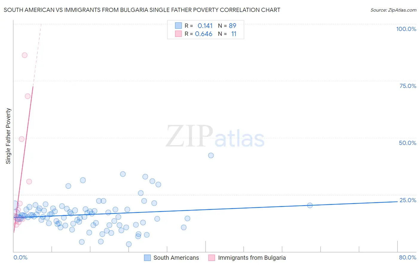 South American vs Immigrants from Bulgaria Single Father Poverty