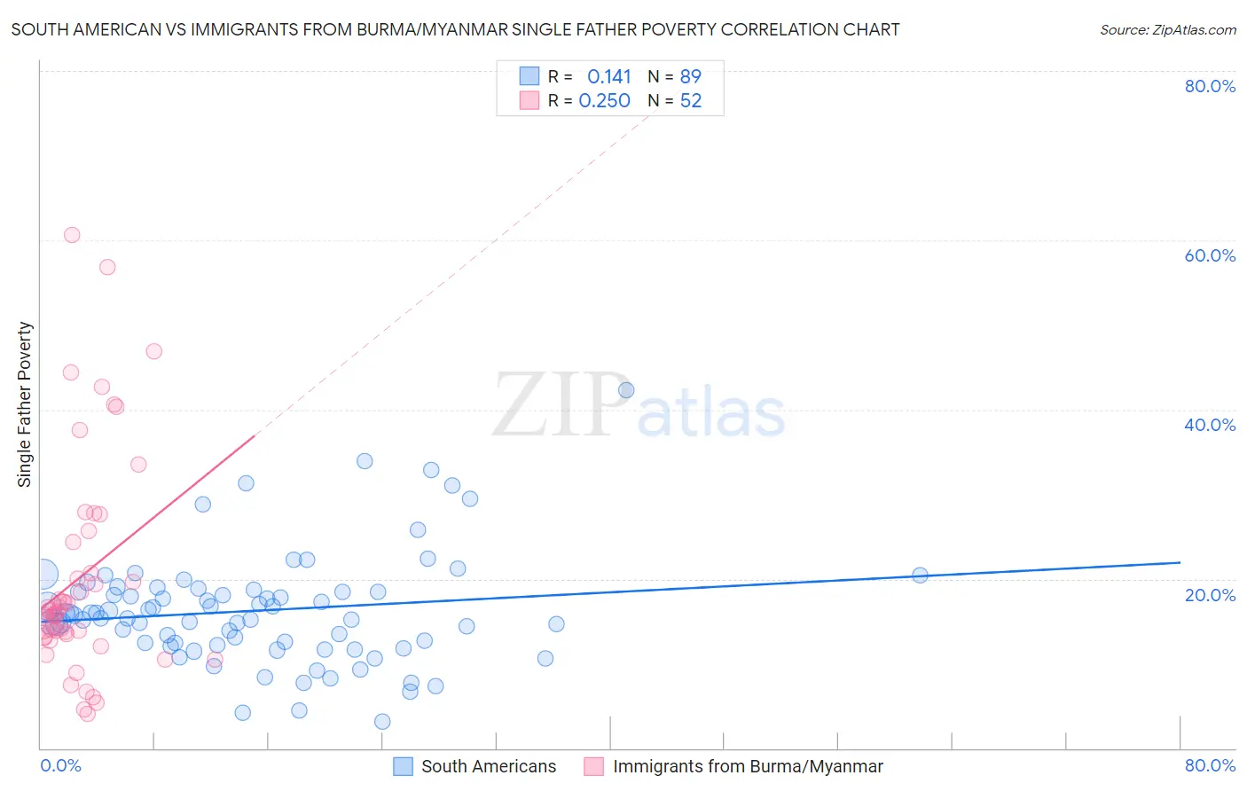 South American vs Immigrants from Burma/Myanmar Single Father Poverty