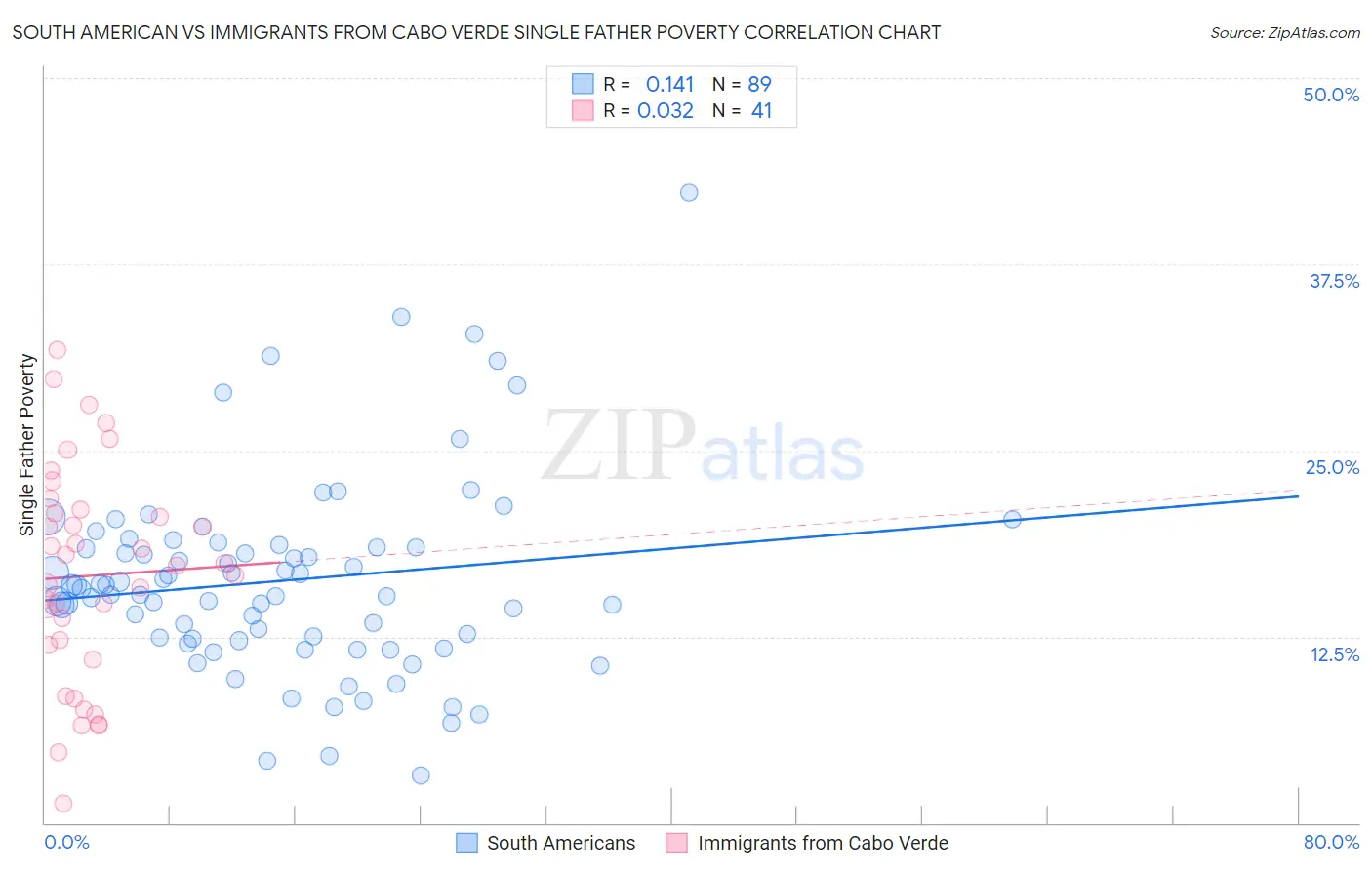 South American vs Immigrants from Cabo Verde Single Father Poverty