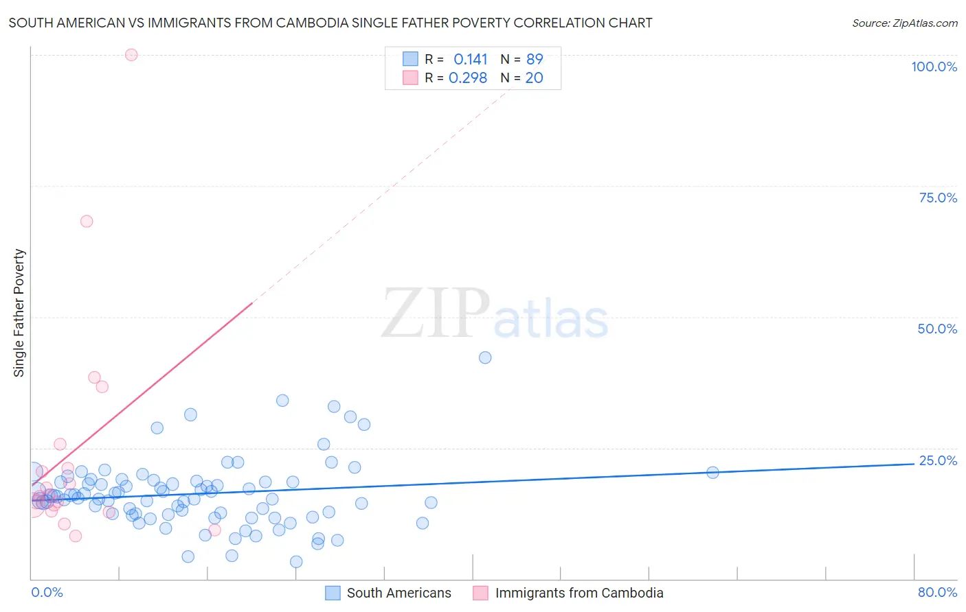 South American vs Immigrants from Cambodia Single Father Poverty