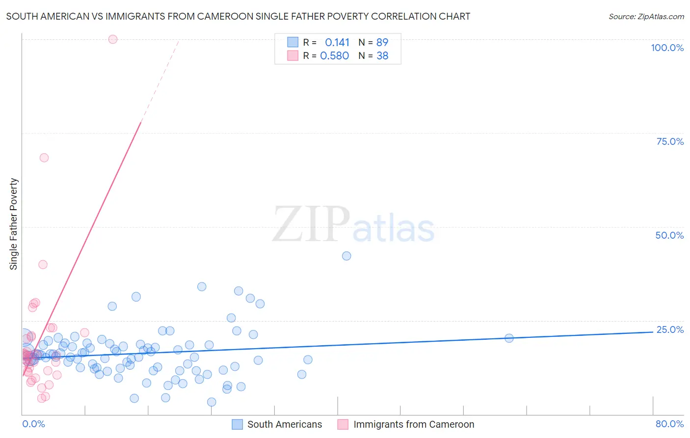 South American vs Immigrants from Cameroon Single Father Poverty