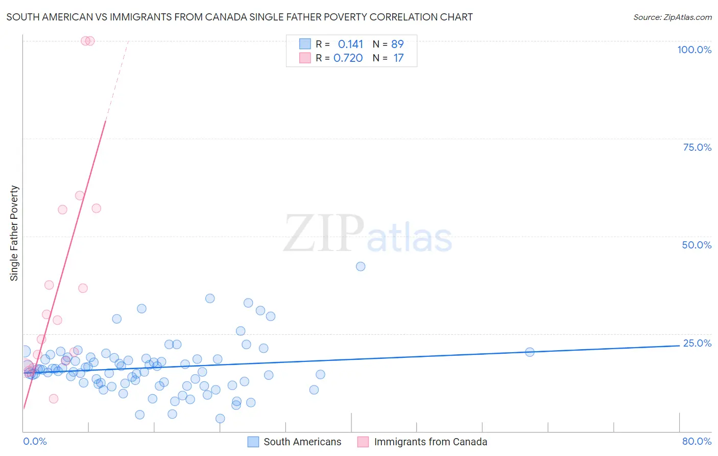 South American vs Immigrants from Canada Single Father Poverty