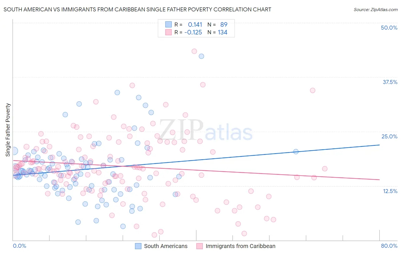 South American vs Immigrants from Caribbean Single Father Poverty