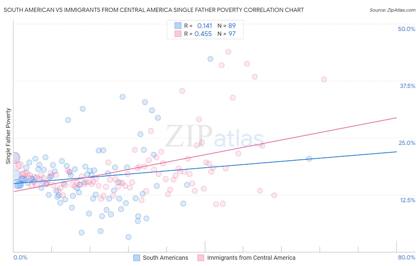 South American vs Immigrants from Central America Single Father Poverty