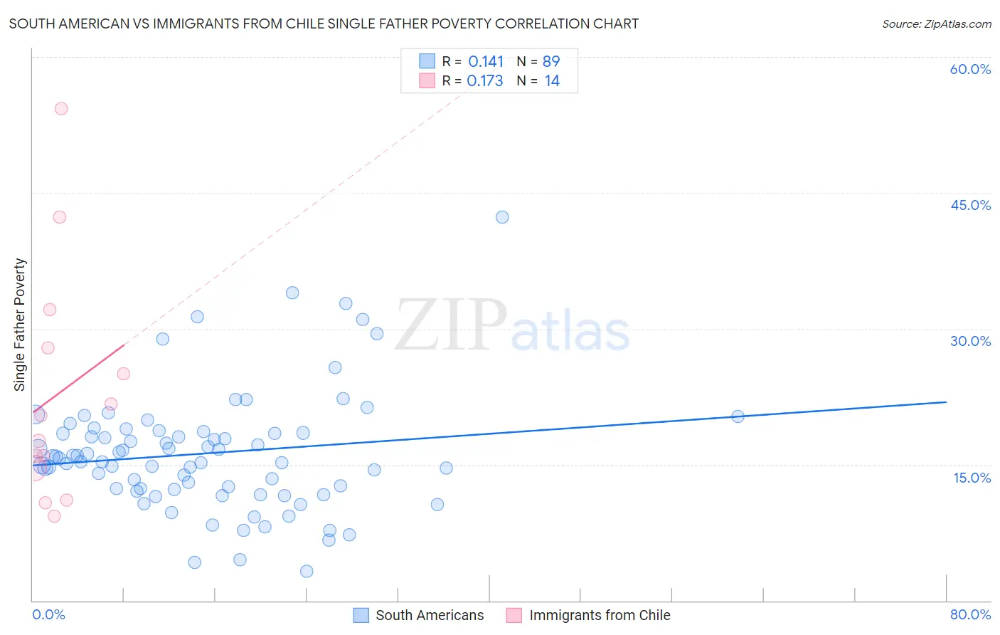 South American vs Immigrants from Chile Single Father Poverty
