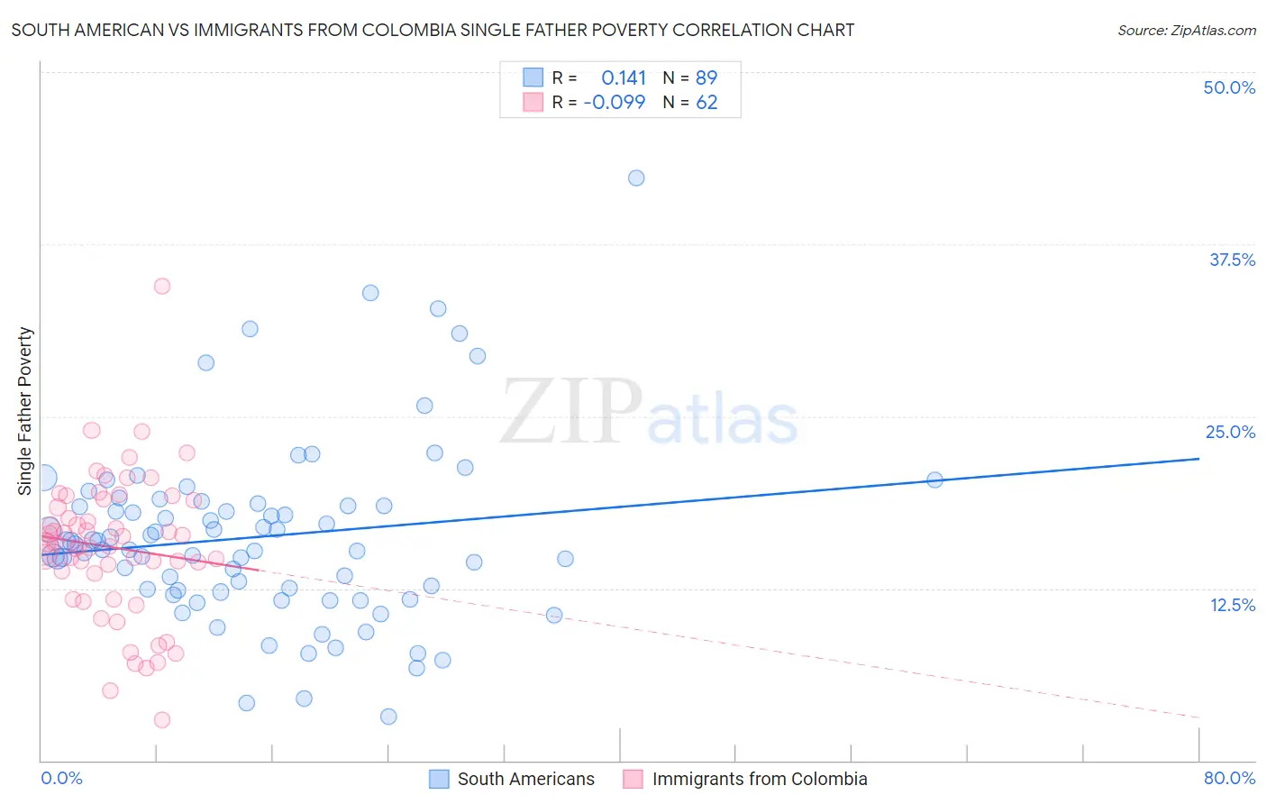 South American vs Immigrants from Colombia Single Father Poverty
