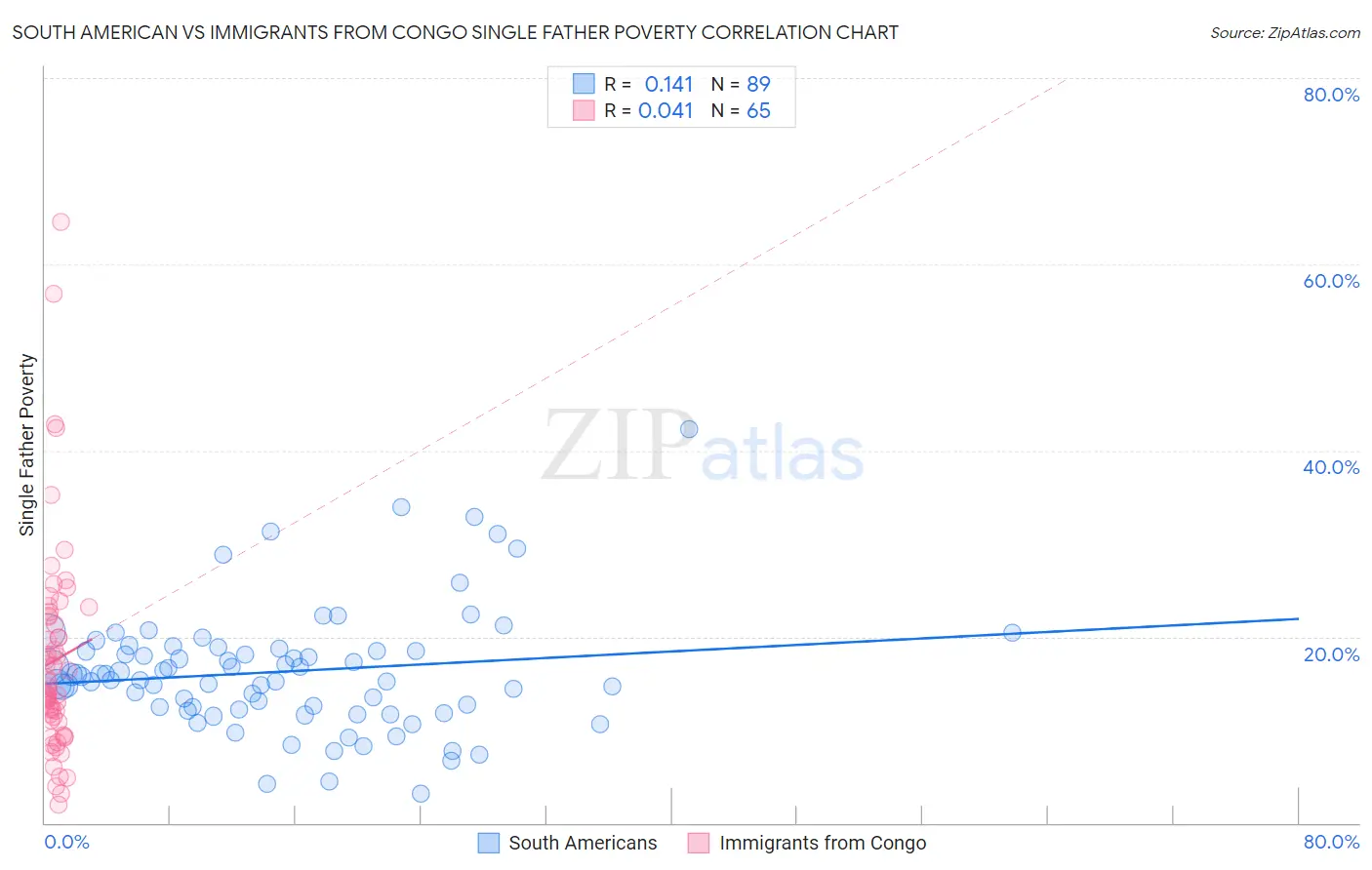 South American vs Immigrants from Congo Single Father Poverty