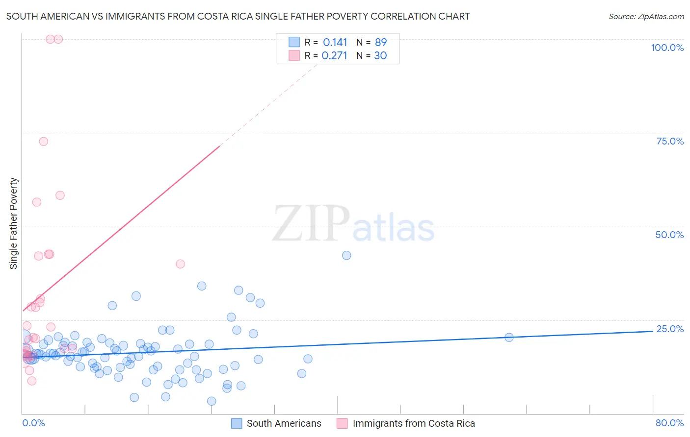 South American vs Immigrants from Costa Rica Single Father Poverty