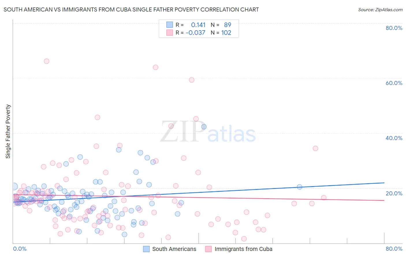 South American vs Immigrants from Cuba Single Father Poverty