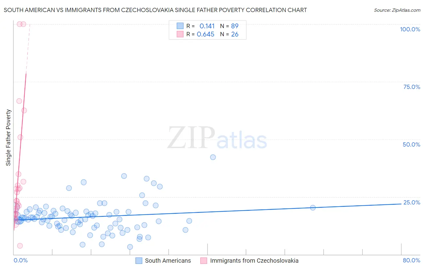 South American vs Immigrants from Czechoslovakia Single Father Poverty