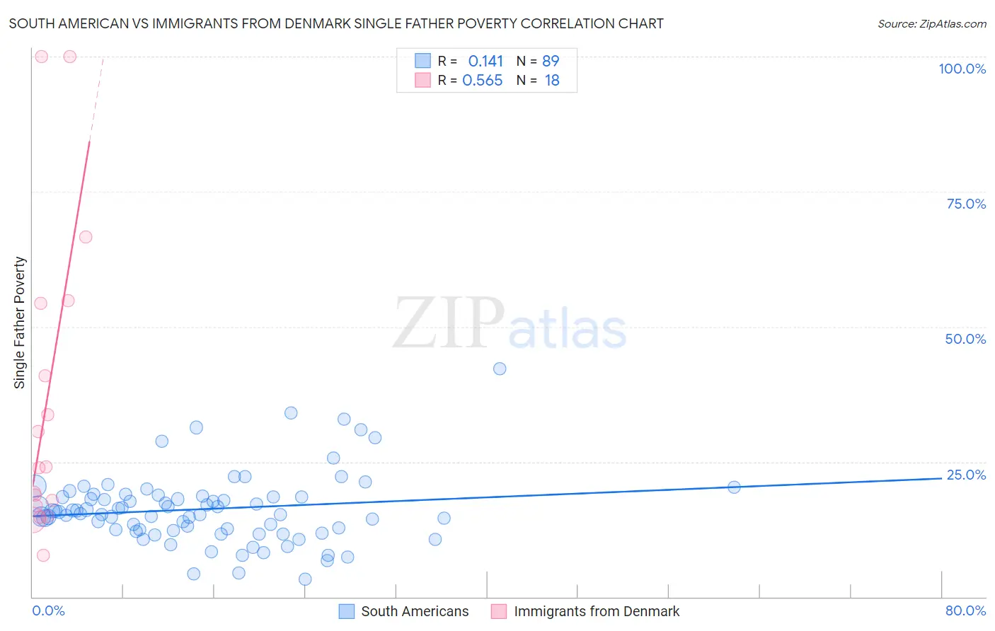 South American vs Immigrants from Denmark Single Father Poverty