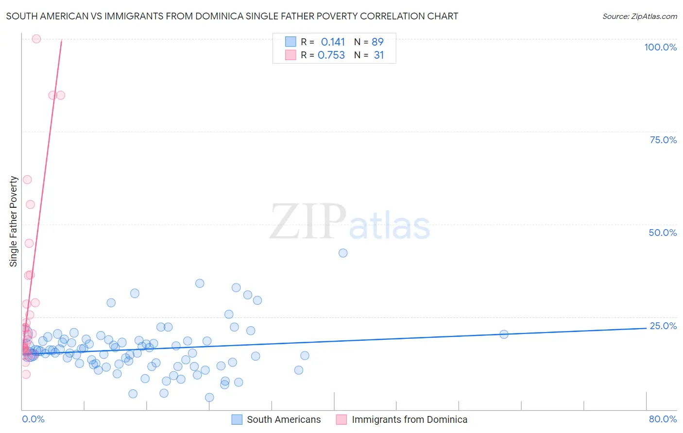 South American vs Immigrants from Dominica Single Father Poverty