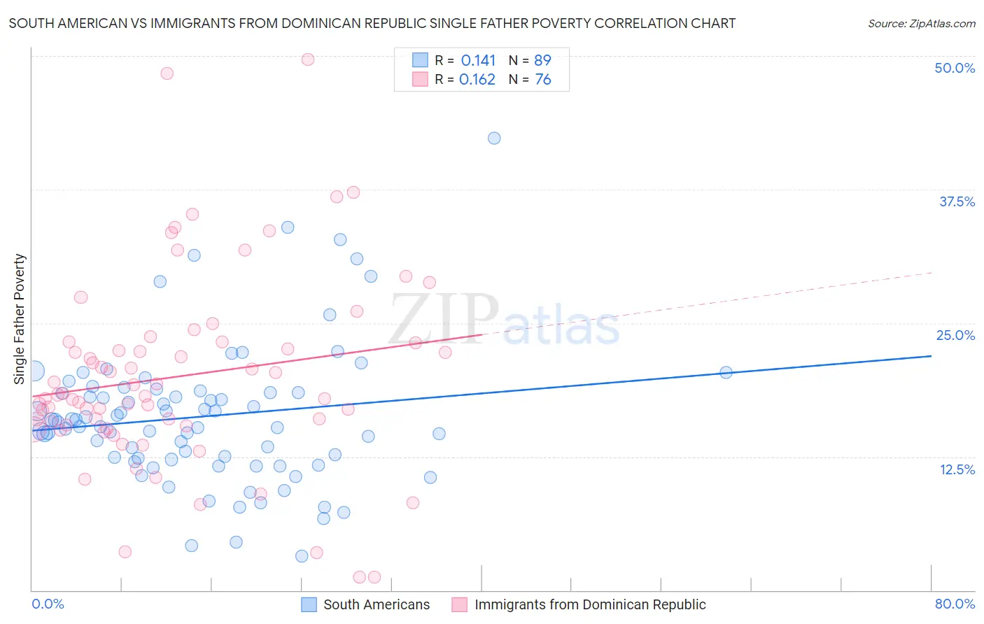South American vs Immigrants from Dominican Republic Single Father Poverty