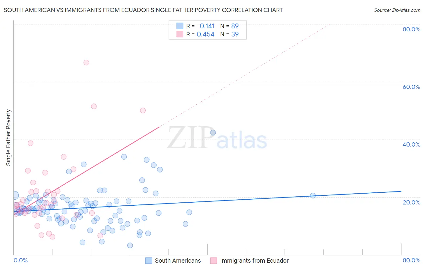 South American vs Immigrants from Ecuador Single Father Poverty