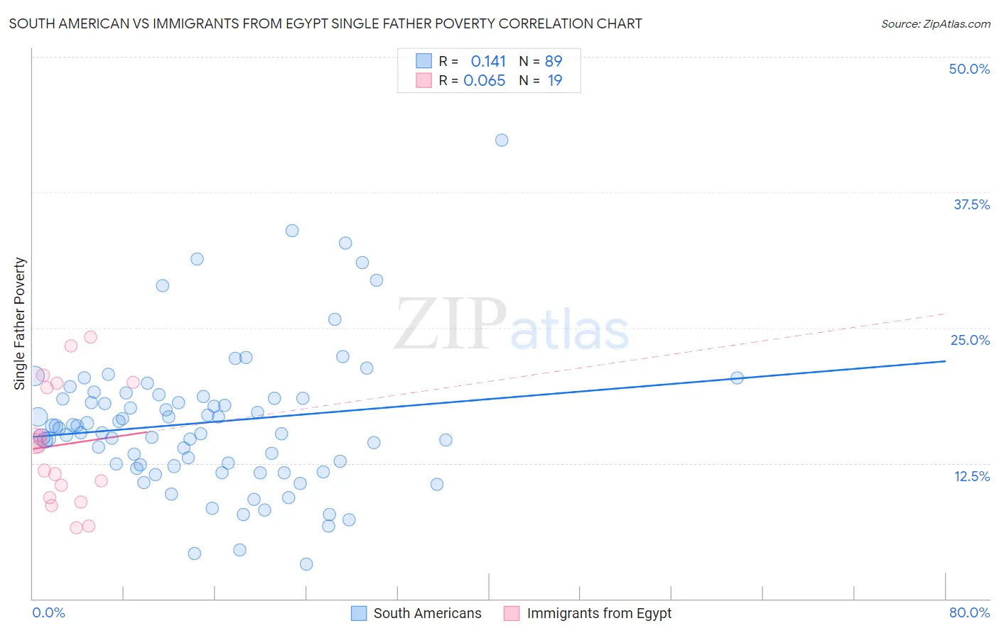 South American vs Immigrants from Egypt Single Father Poverty