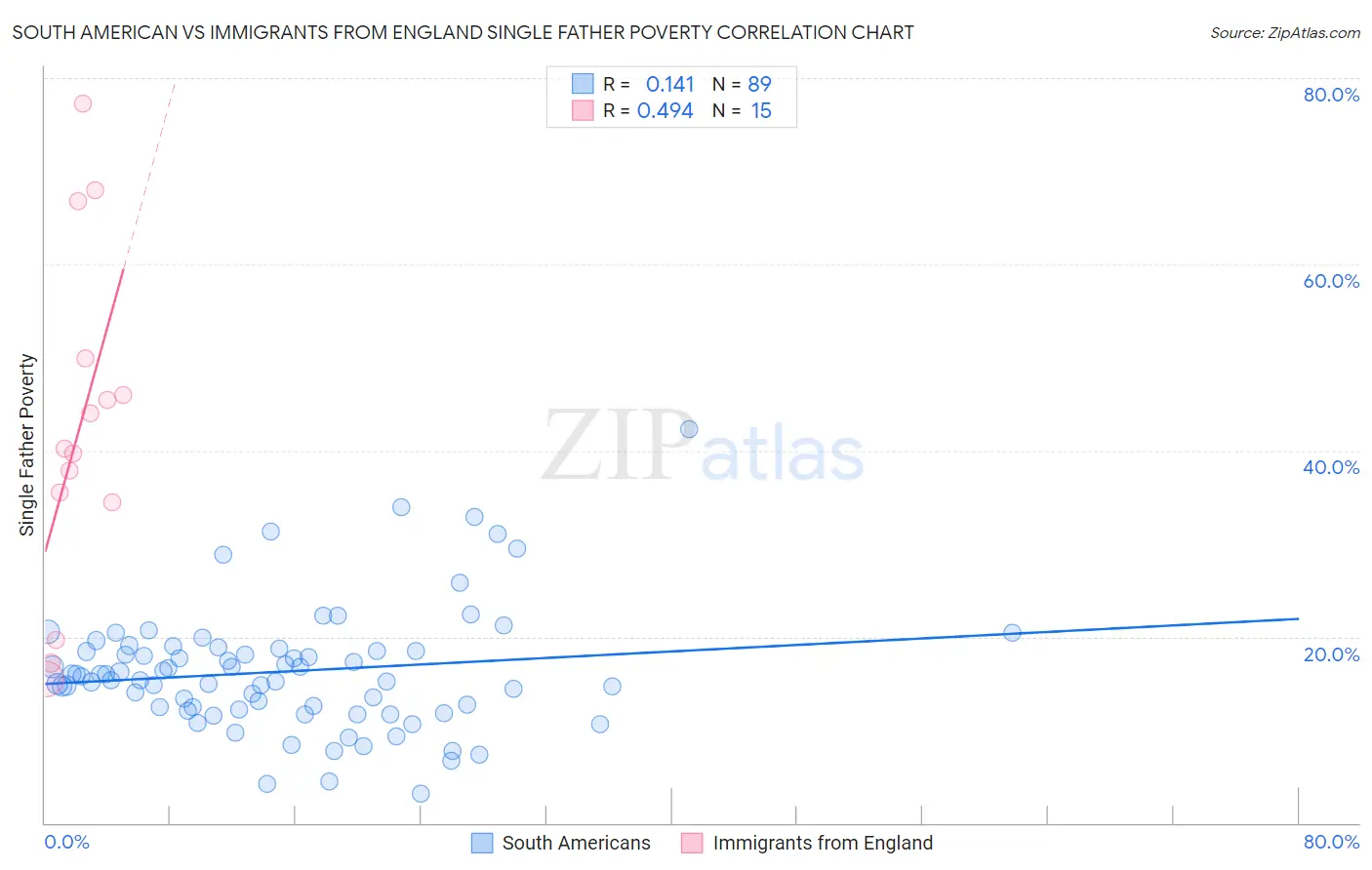 South American vs Immigrants from England Single Father Poverty