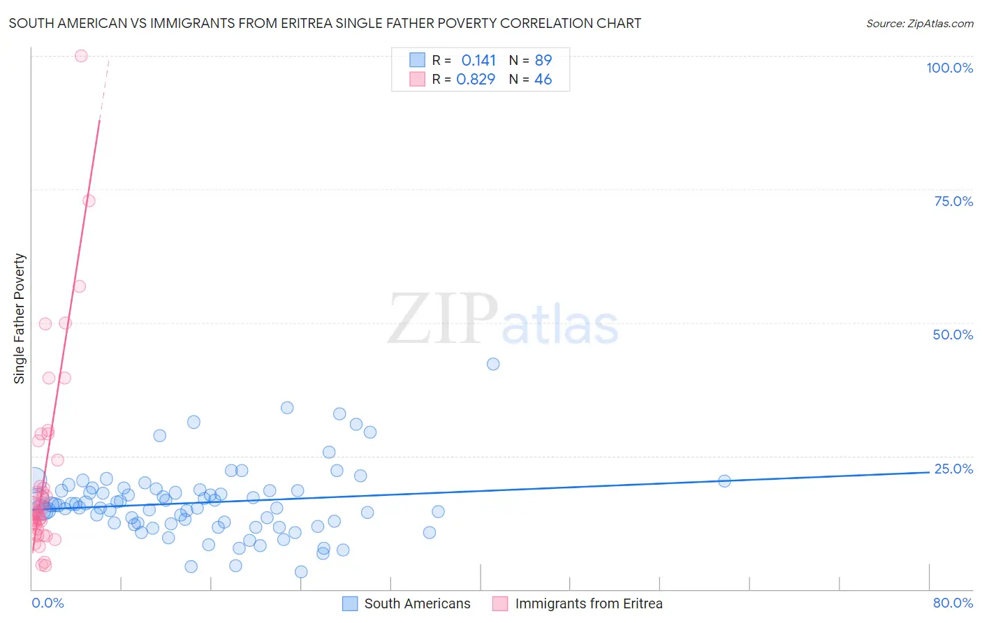South American vs Immigrants from Eritrea Single Father Poverty