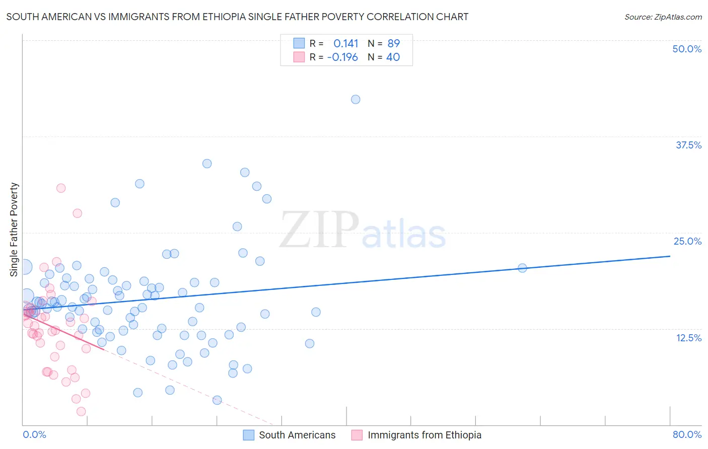 South American vs Immigrants from Ethiopia Single Father Poverty