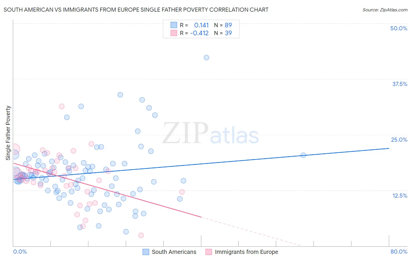 South American vs Immigrants from Europe Single Father Poverty
