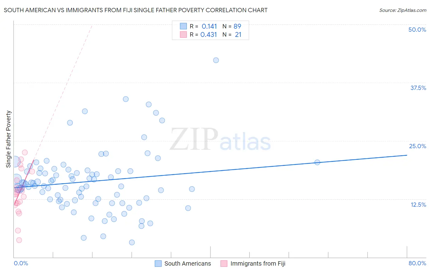 South American vs Immigrants from Fiji Single Father Poverty