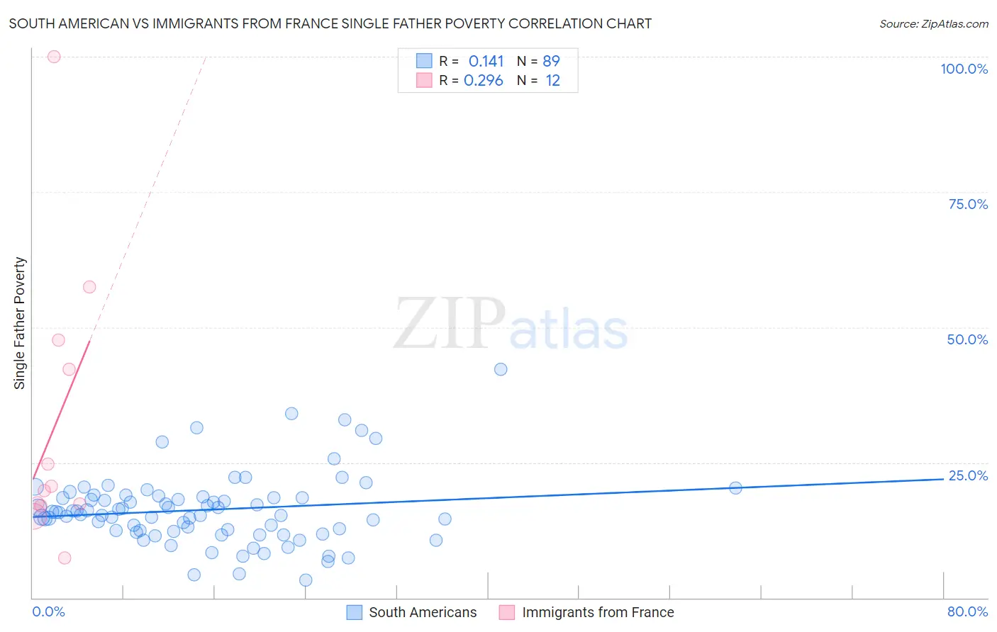 South American vs Immigrants from France Single Father Poverty