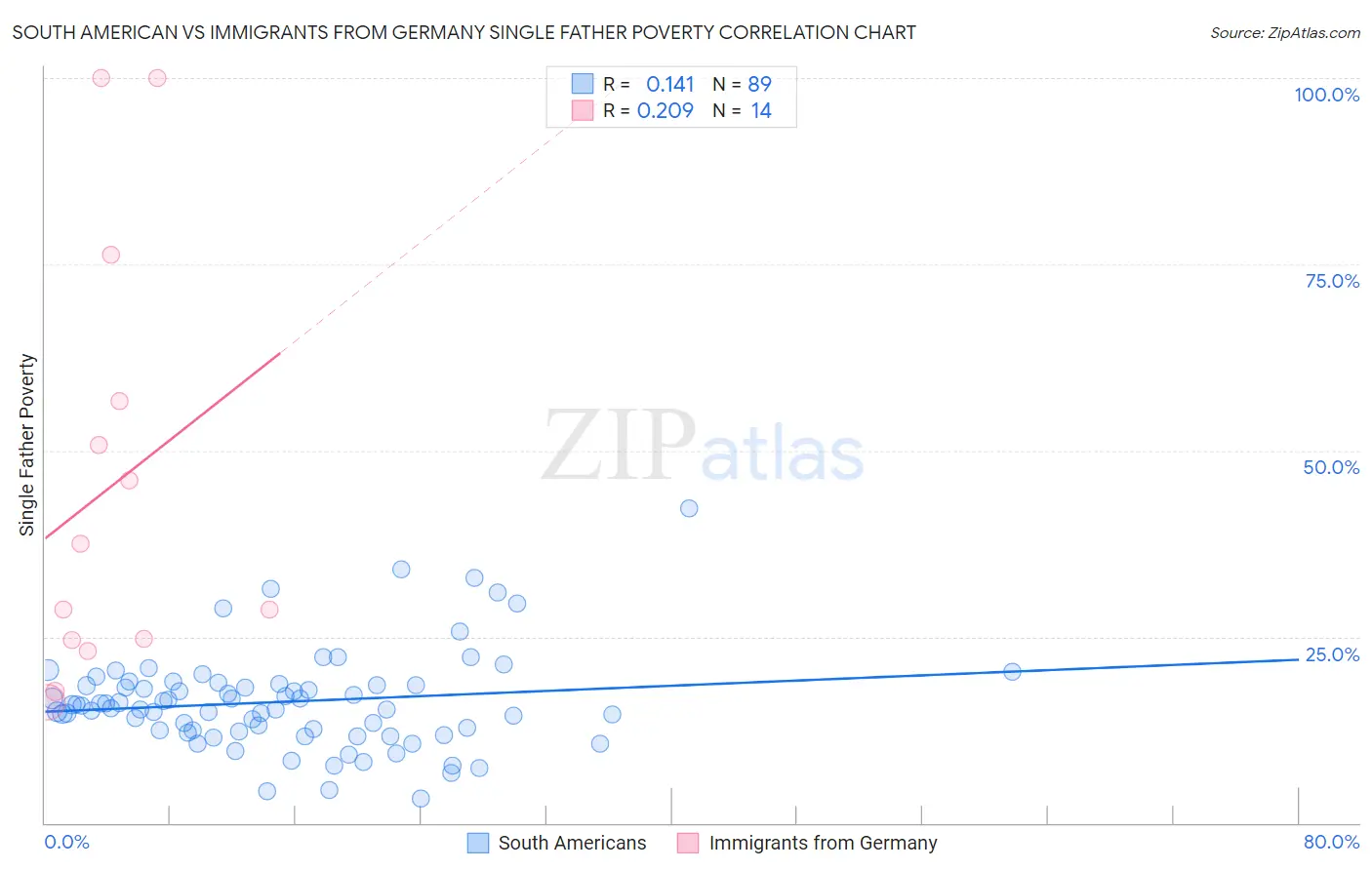 South American vs Immigrants from Germany Single Father Poverty