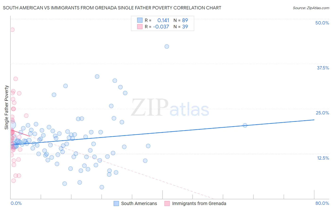 South American vs Immigrants from Grenada Single Father Poverty