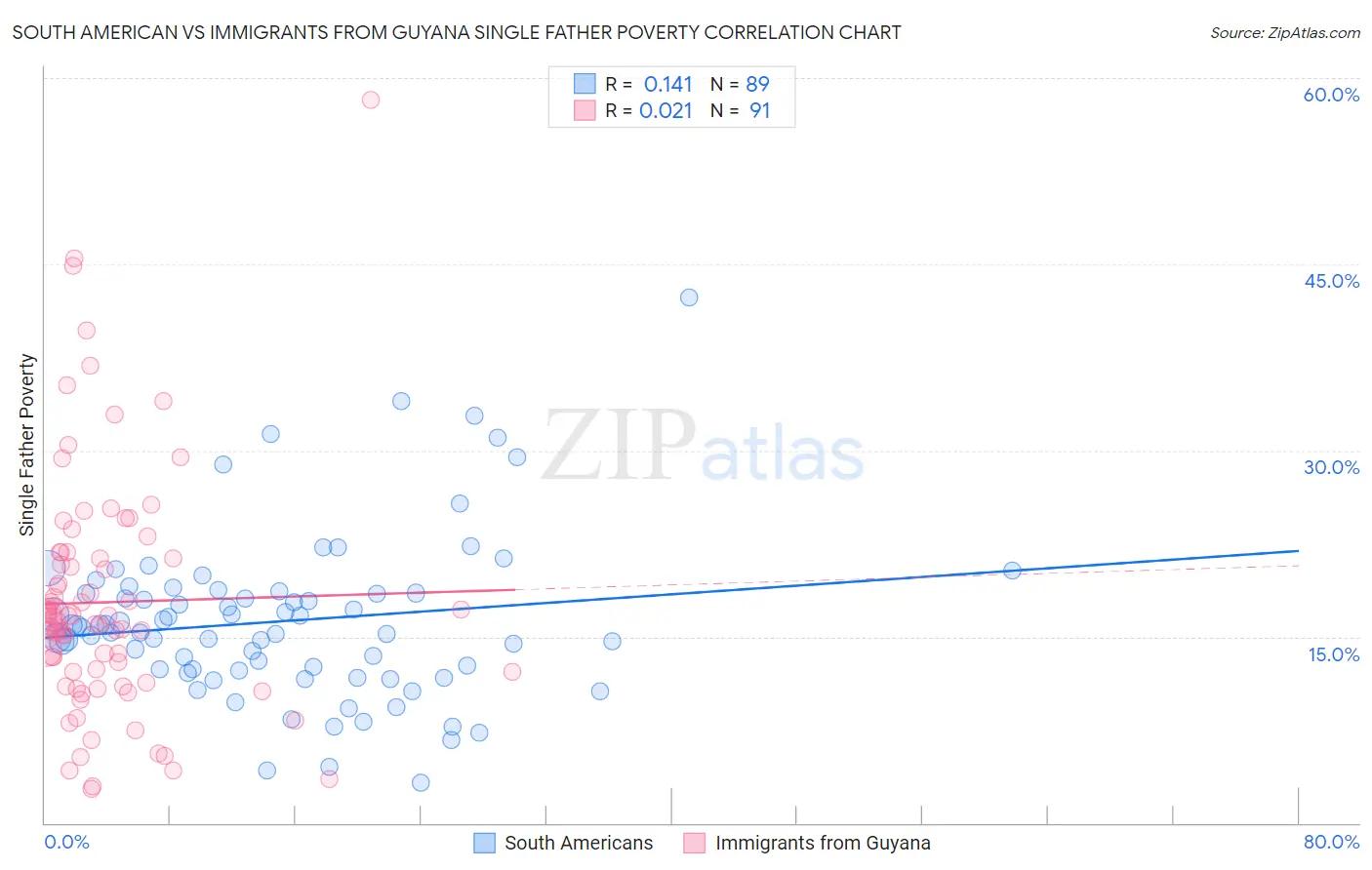 South American vs Immigrants from Guyana Single Father Poverty