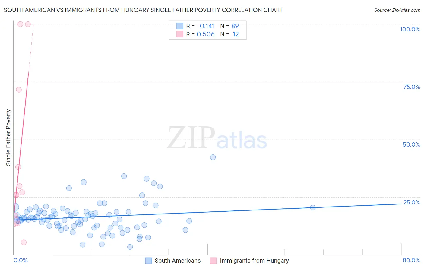 South American vs Immigrants from Hungary Single Father Poverty