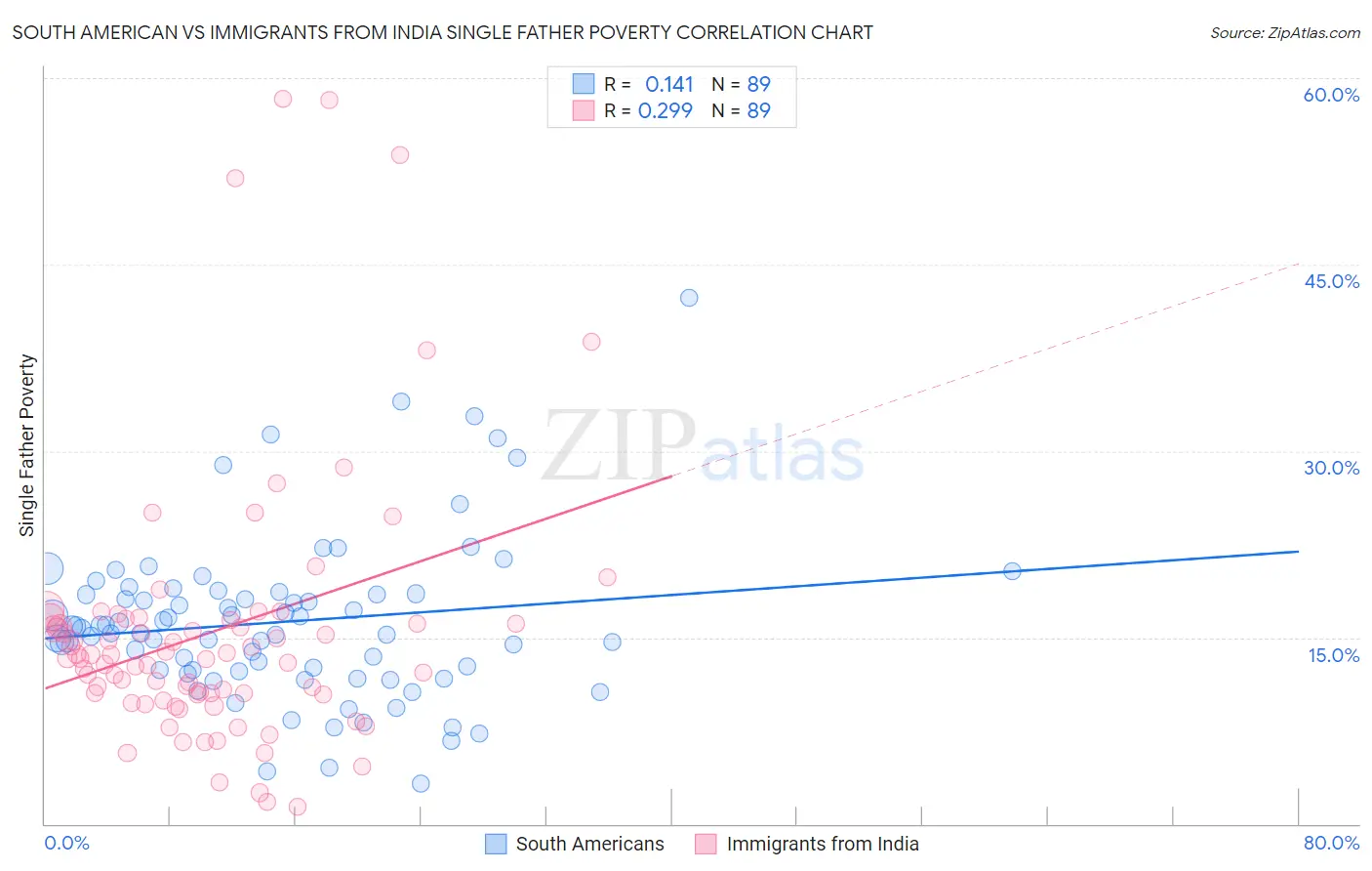 South American vs Immigrants from India Single Father Poverty