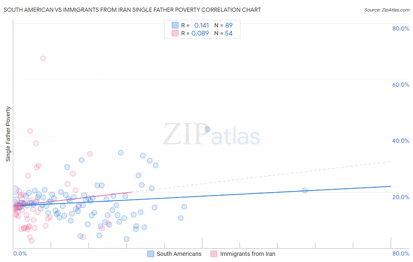 South American vs Immigrants from Iran Single Father Poverty