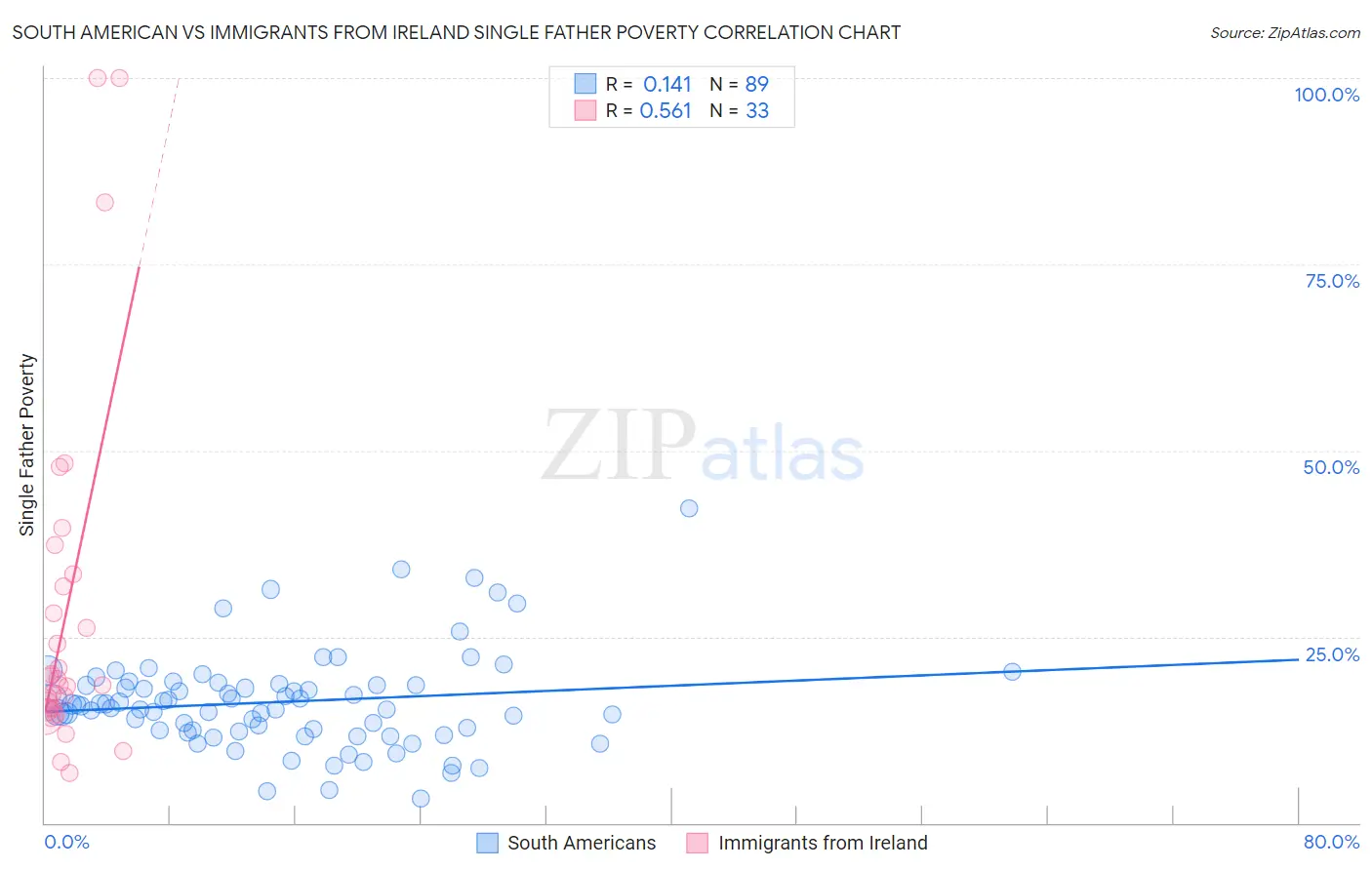 South American vs Immigrants from Ireland Single Father Poverty