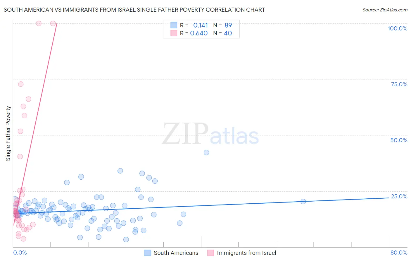 South American vs Immigrants from Israel Single Father Poverty