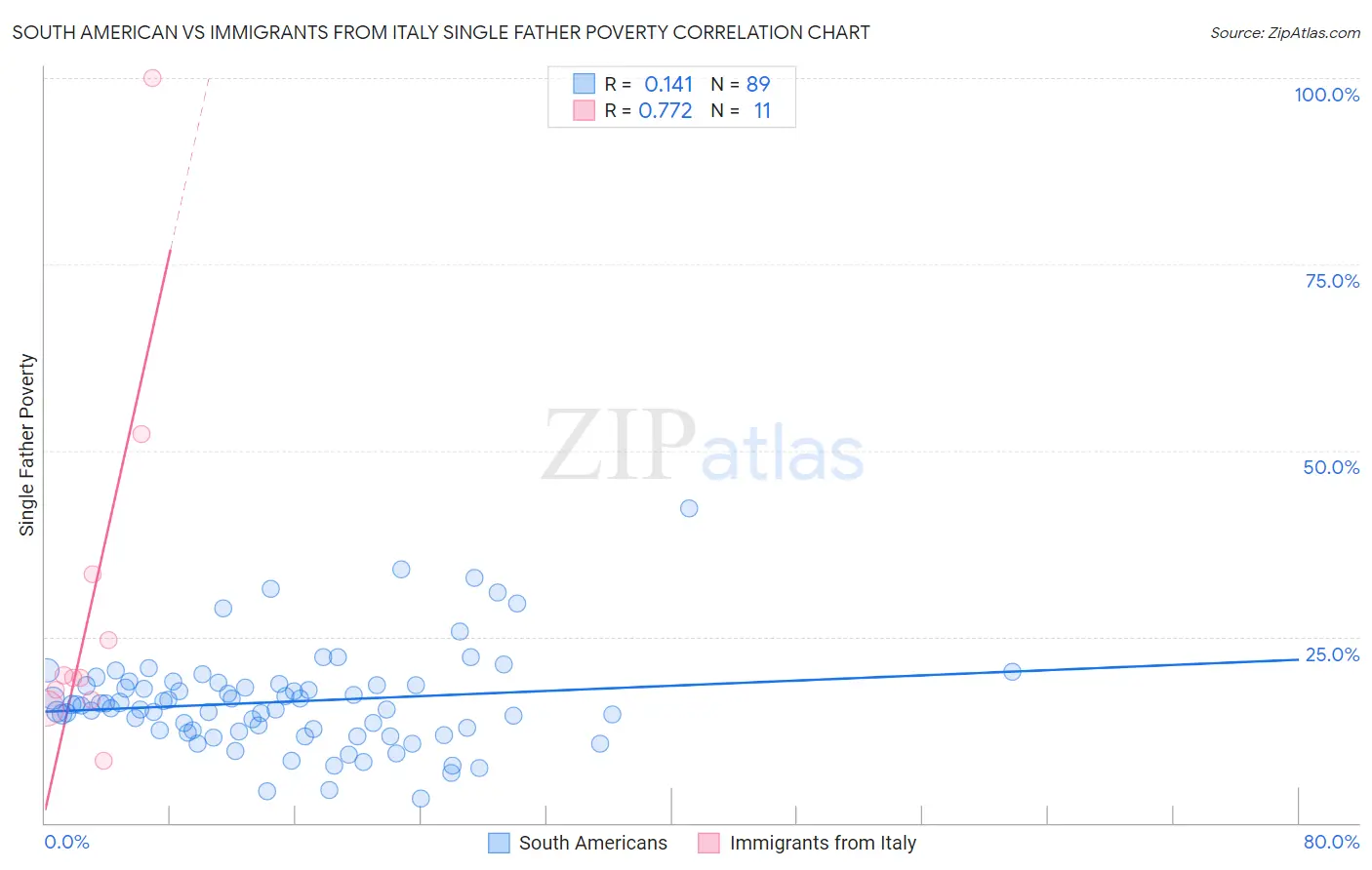 South American vs Immigrants from Italy Single Father Poverty