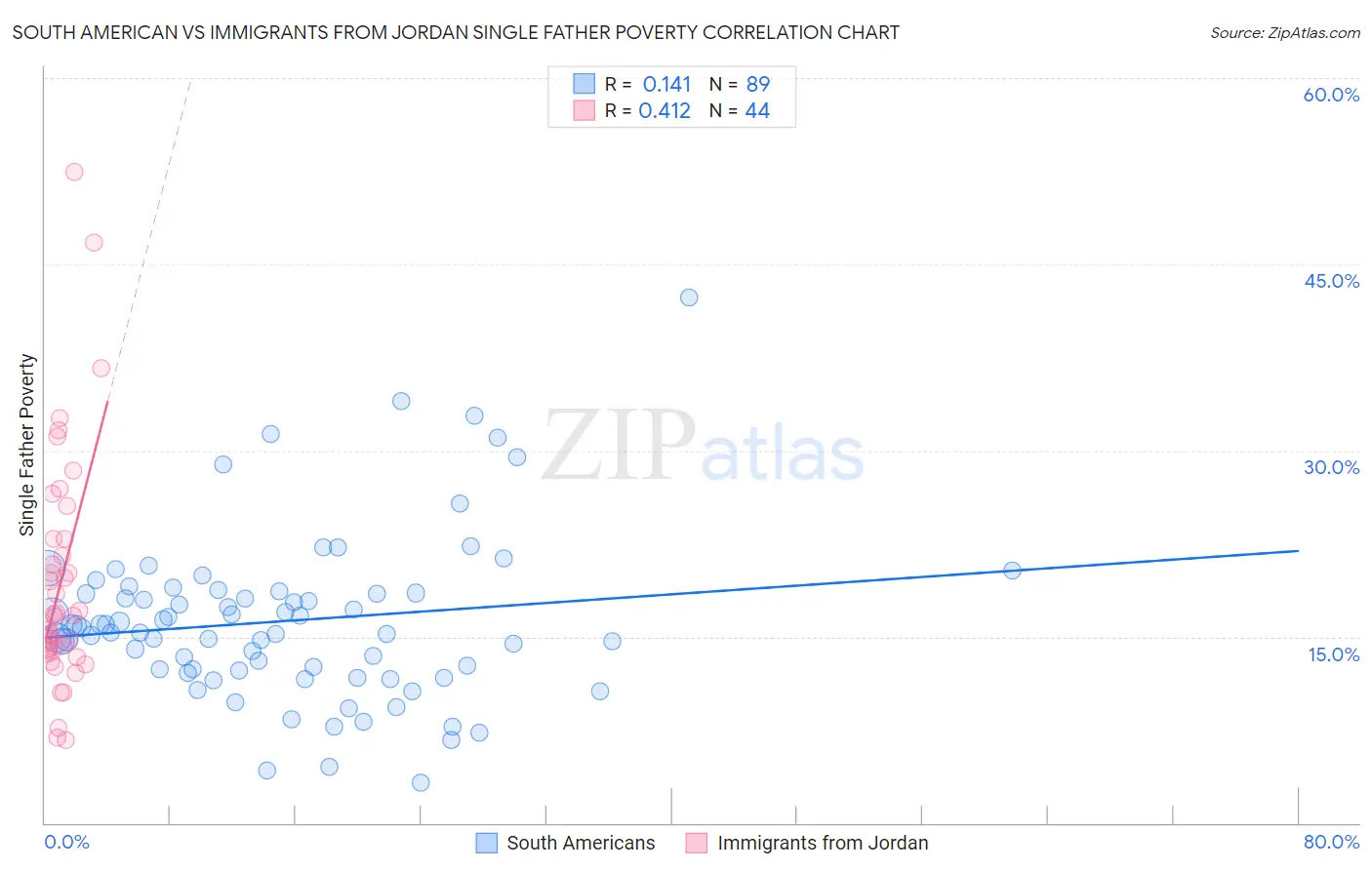 South American vs Immigrants from Jordan Single Father Poverty