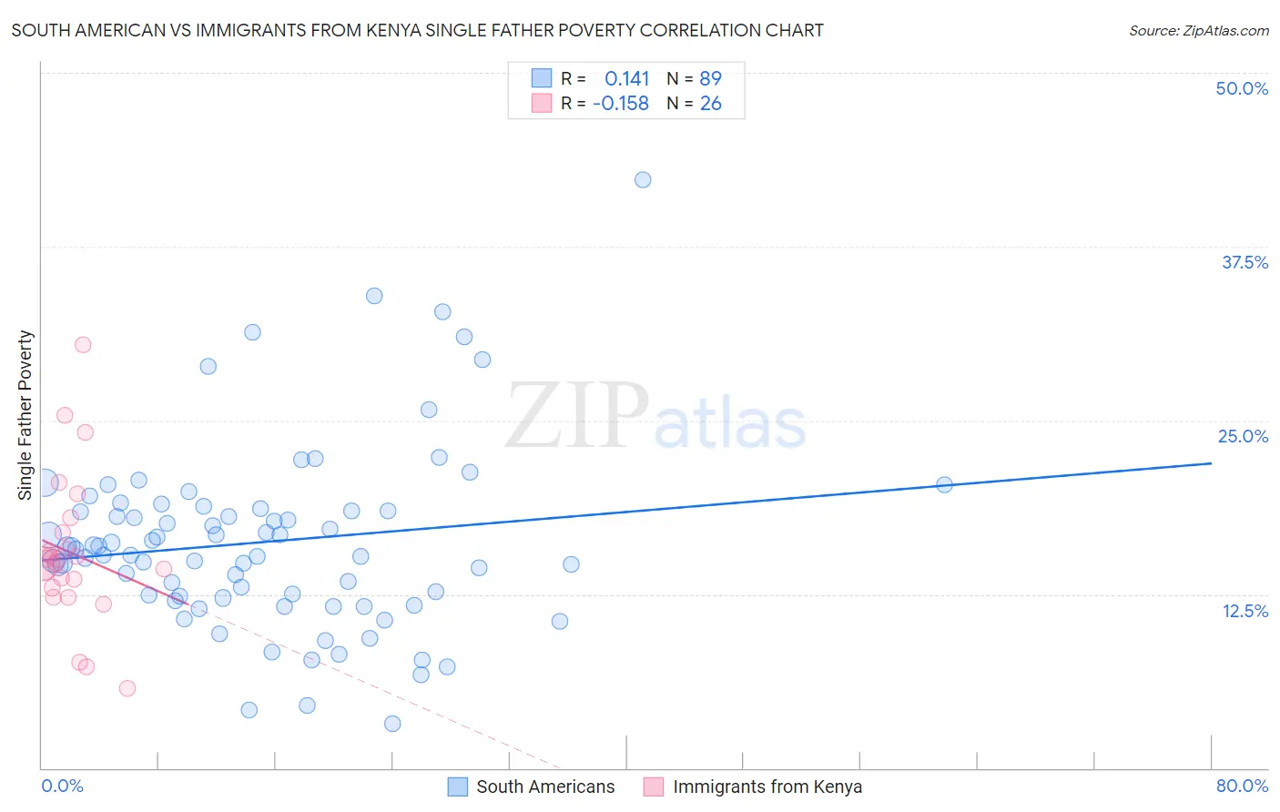 South American vs Immigrants from Kenya Single Father Poverty