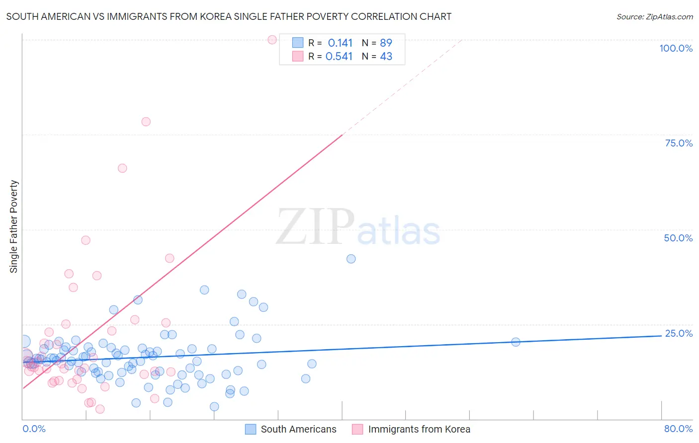 South American vs Immigrants from Korea Single Father Poverty