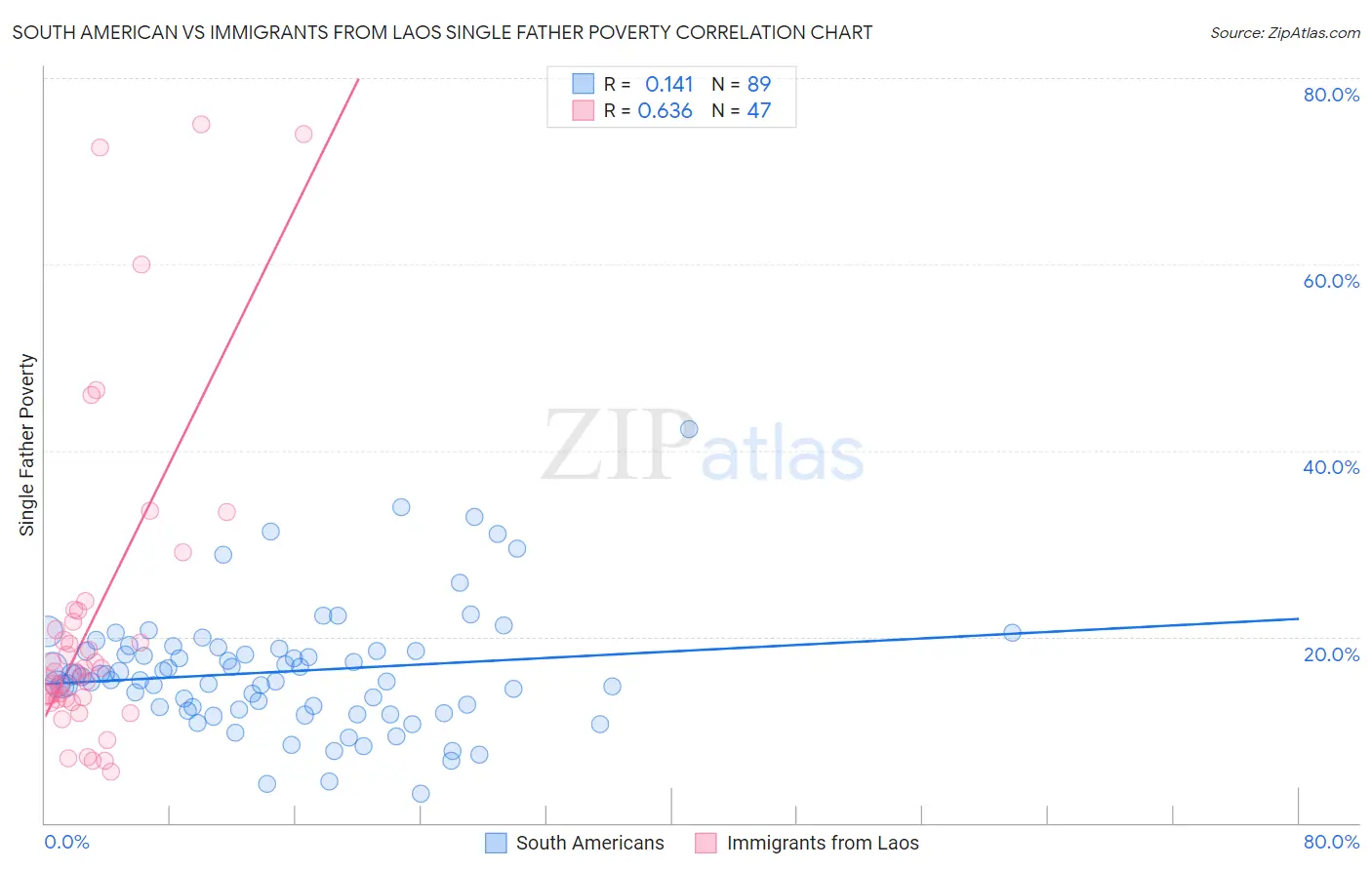 South American vs Immigrants from Laos Single Father Poverty