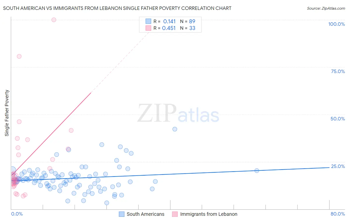 South American vs Immigrants from Lebanon Single Father Poverty