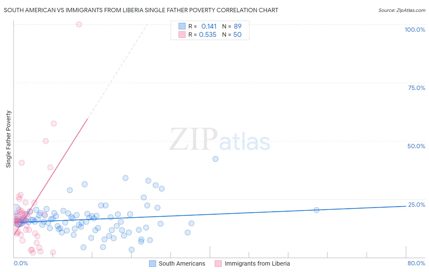 South American vs Immigrants from Liberia Single Father Poverty
