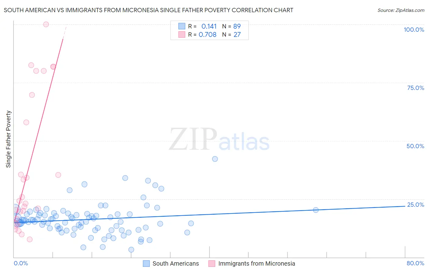South American vs Immigrants from Micronesia Single Father Poverty